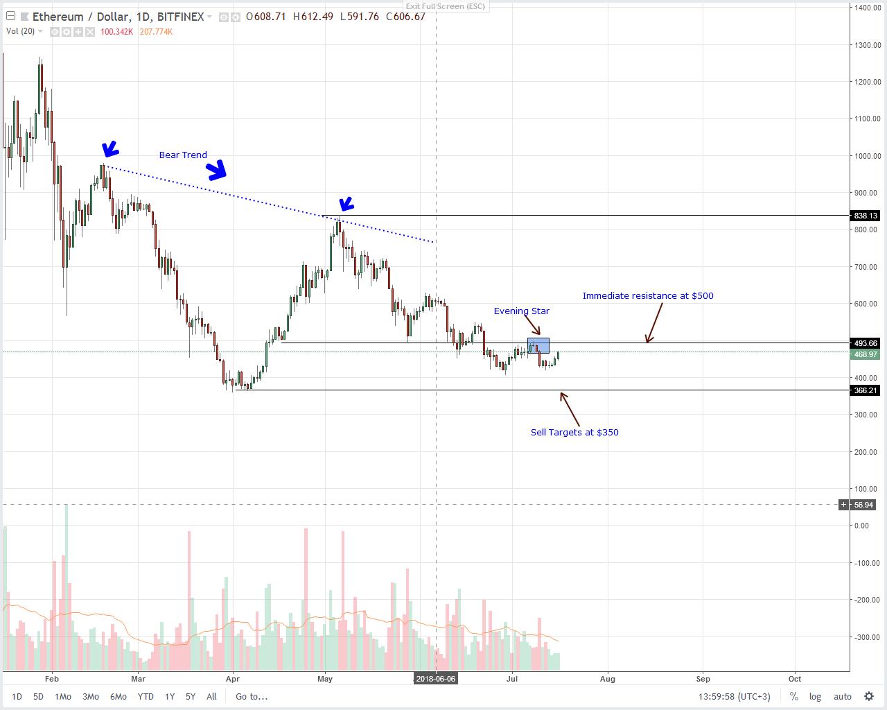 Ethereum, XRP, EOS, Bitcoin Cash and Monero Technical Analysis July 16