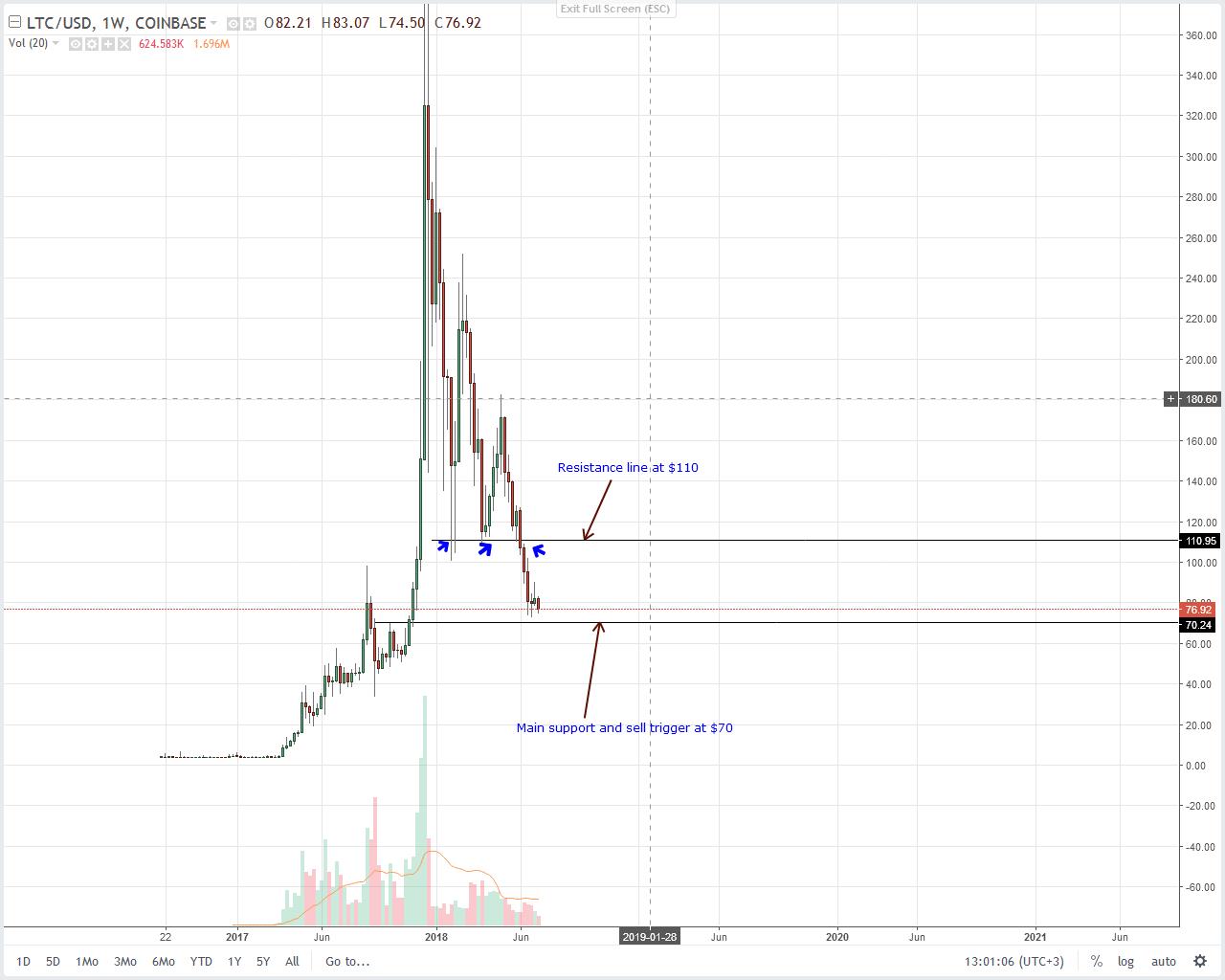 Litecoin (LTC) Technical Analysis July 13th, Charlie Lee Isnt Worried