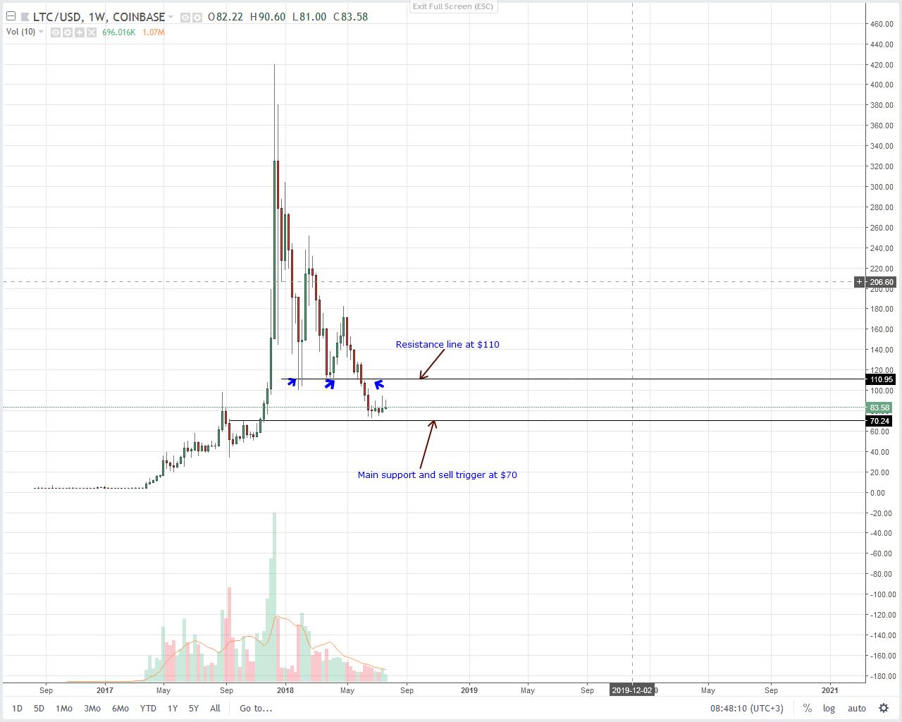 LTC Technical Analysis: Selling my Litecoins was a Relief Says Charlie Lee