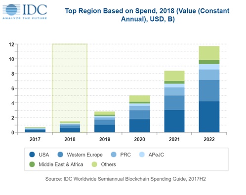 International Data Corporation (IDC) Estimates $11.7 Billion In Blockchain Spending Globally By 2022