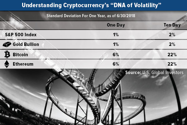 Frank Holmes of US Global Investors Explains Cryptocurrency Volatility