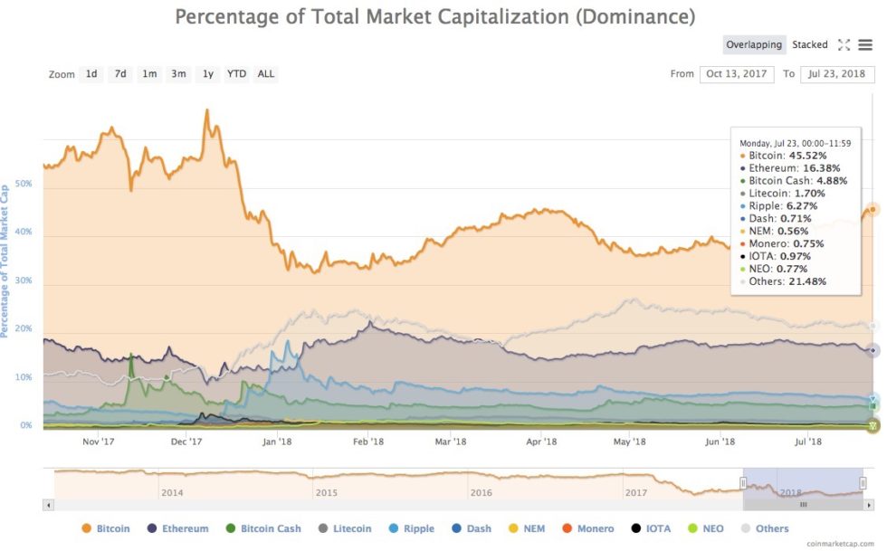 Bitcoin (BTC) Price Breaks $8,000 as Crypto Market Dominance Hits 47%