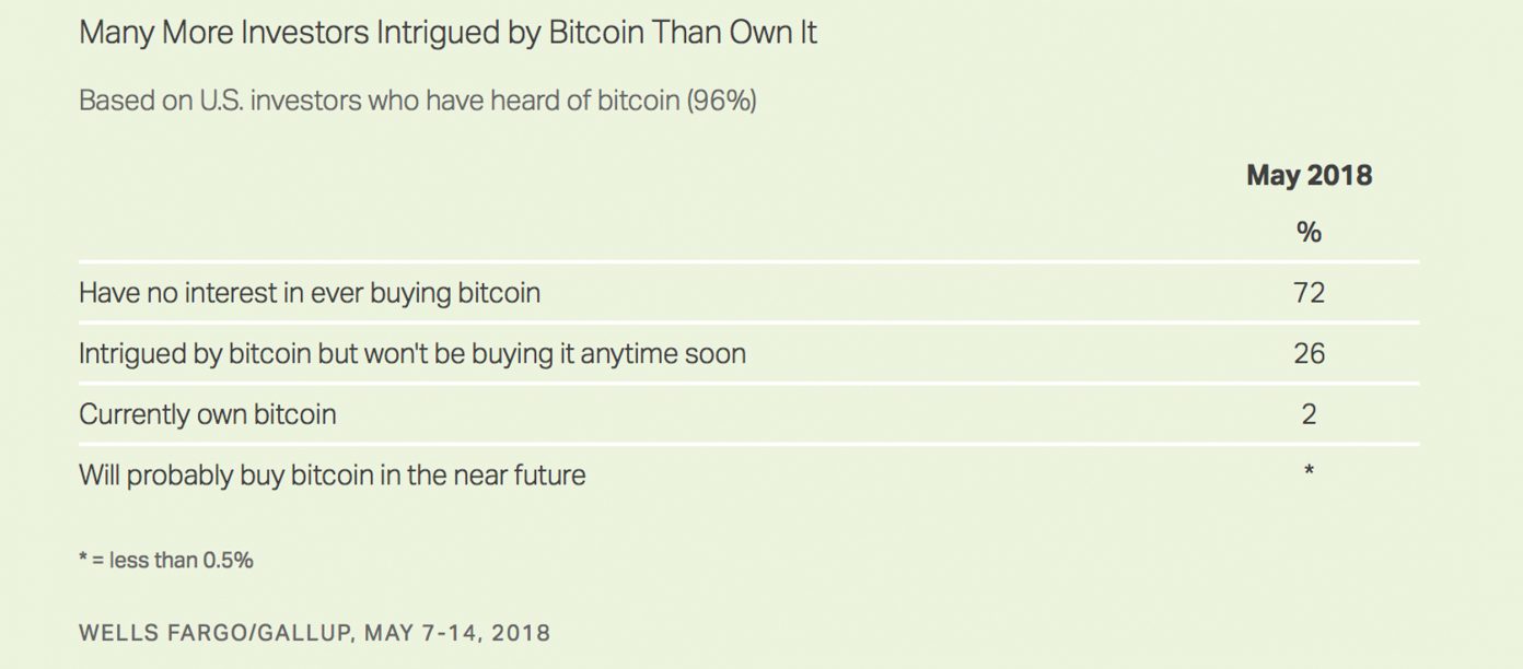  gallup wells investor fargo retirement poll bitcoin 