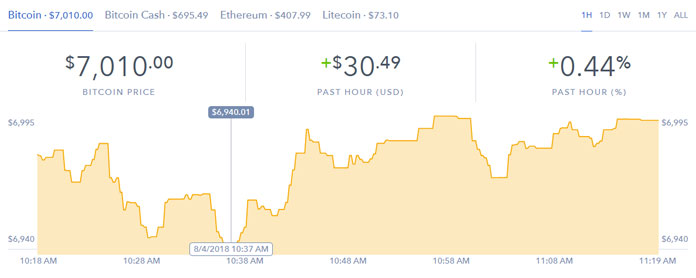 Bitcoin Price Drops to $6,993 Despite Huge News of Bakkt, Starbucks, ICE, NYSE and Microsoft Entering Crypto