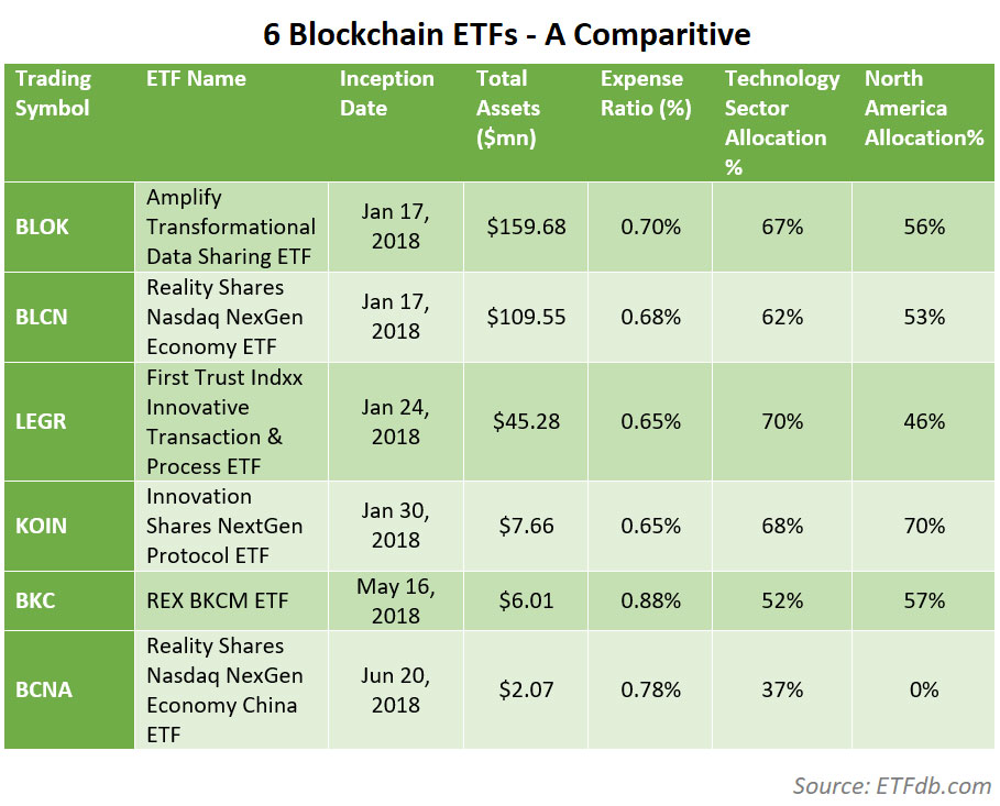 Blockchain ETF Comparison: Top 6 DLT Exchange-Traded Funds to Analyze