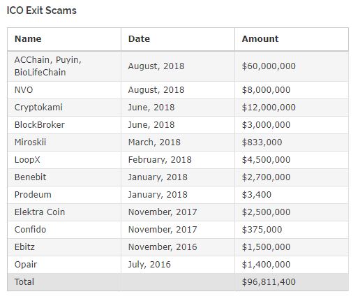Diar Research Reveals ICO Exit Scams Near $97 Million of Investors Funds