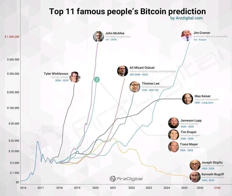 Analyzing Bitcoins Future Worth: Top 11 Famous Peoples BTC Price Predictions