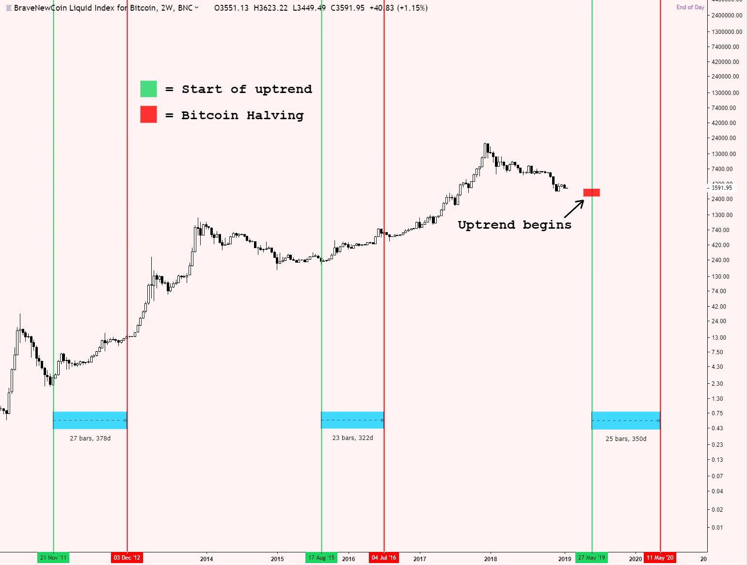  bitcoin 2019 price prices crypto high come 