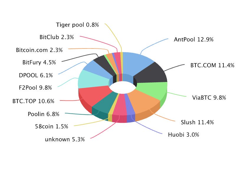 Bitmains Crypto Mining Dominance is Dropping as New Data Shows BTC Mining is Becoming More Decentralized