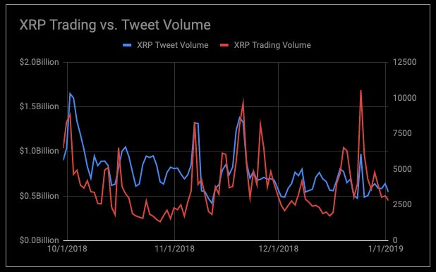  xrp volume most data tweet tie altcoin 