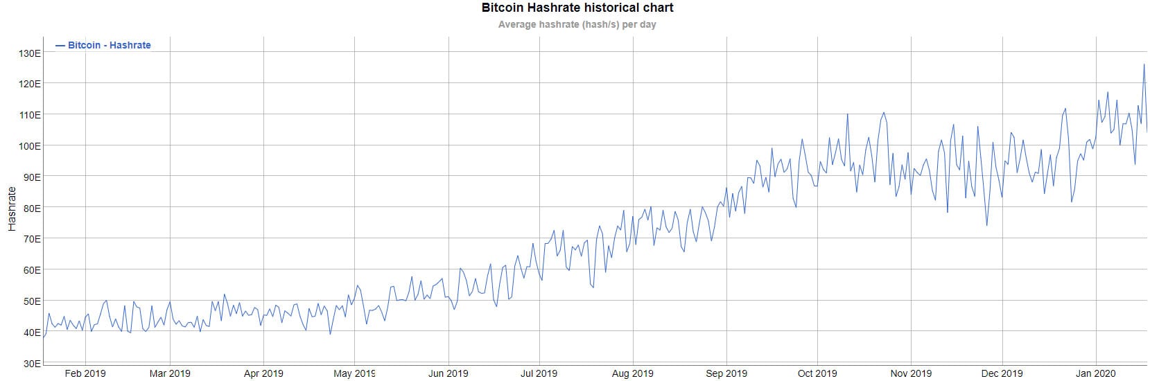 Bitcoins Hash Rate Hits A fresh All Time High Signifying A Strong Network Before Halving
