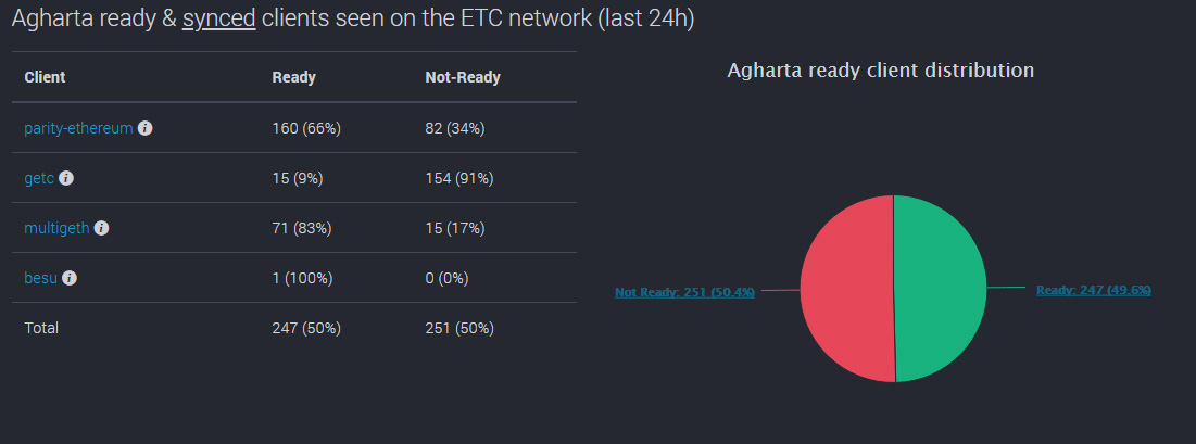 Ethereum Classic Agharta Hard Fork Rolls Out In 36 Hours, Only 50% of ETC Nodes Ready