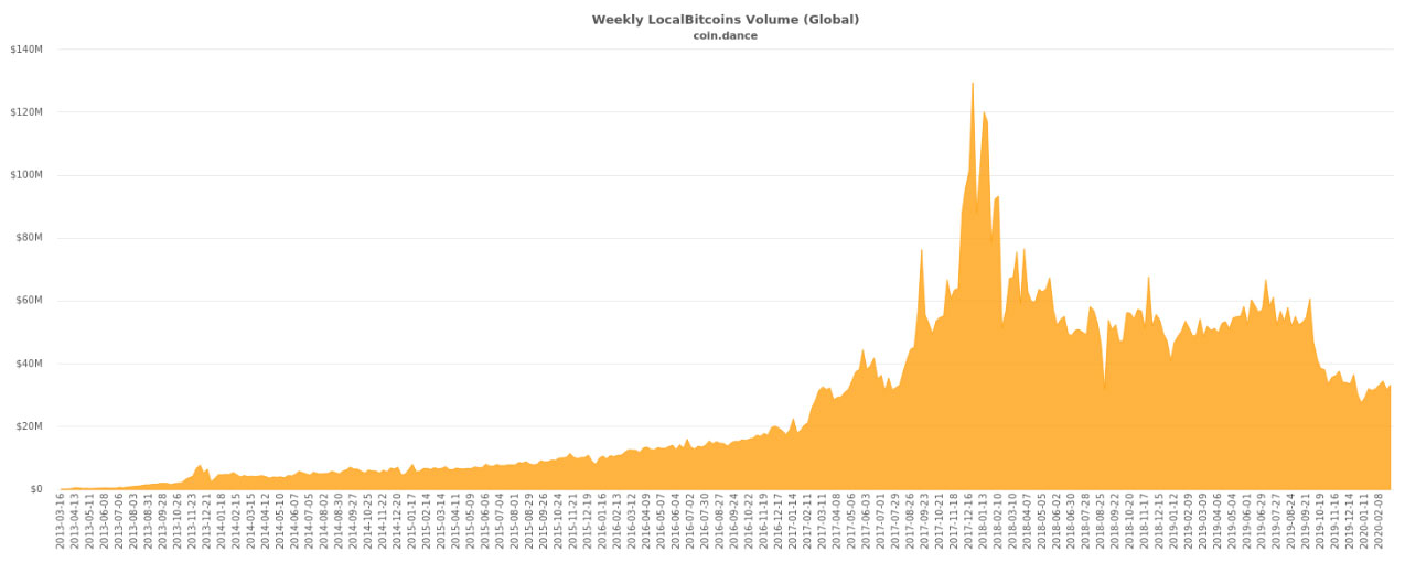 LocalBitcoins Weekly BTC Trading Volume Drops to a 7-Year Low, Competition Picking Up