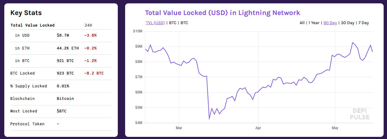 A Shake-Up in DeFi Sees Wrapped Bitcoin (WBTC) Growing Faster Than Lightning Network