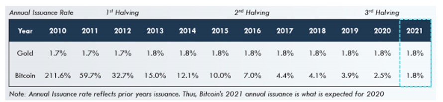 Gold Breaches $11 Trillion, Bitcoins Annual Issuance Rate at Parity with Gold