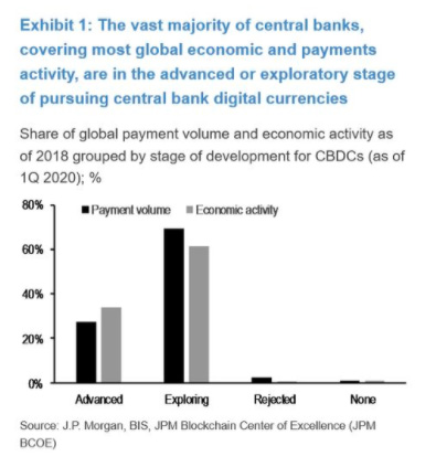 Central Bank Digital Currencies are a Risk to Dollar Dominance: JPMorgan Report