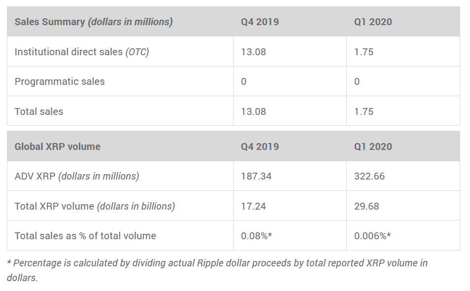 Ripple Reports Zero XRP Sales in 1Q 2020 Through Exchanges, OTC Sales Dropped by 86%