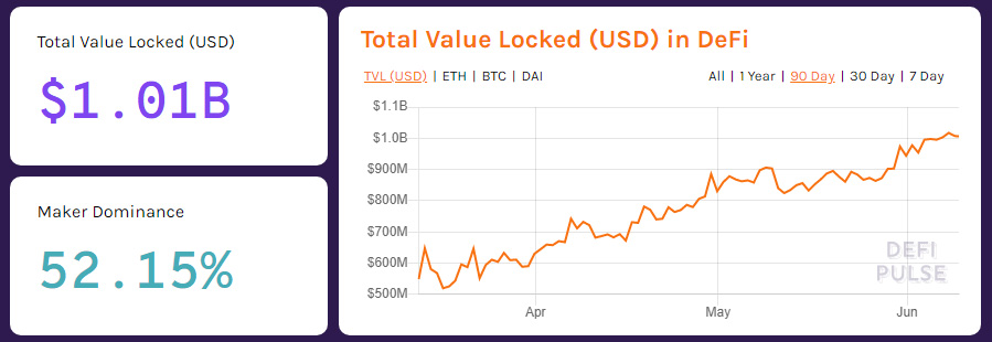 DeFi Total Locked Value Doubles Since the Black Thursday Market Crash, Now Over $1.01 Billion TVL