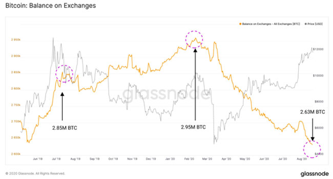 Another March-Like Deep Crash in Bitcoin Price Unlikely with Selling Pressure Declining