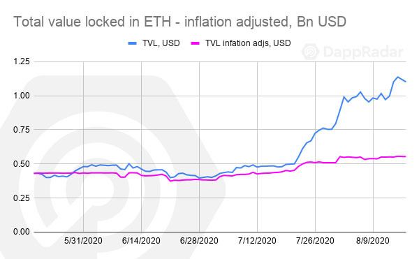 Is DeFis Total Value Locked (TVL) The Best Way To Measure Market Growth: DappRadar Report