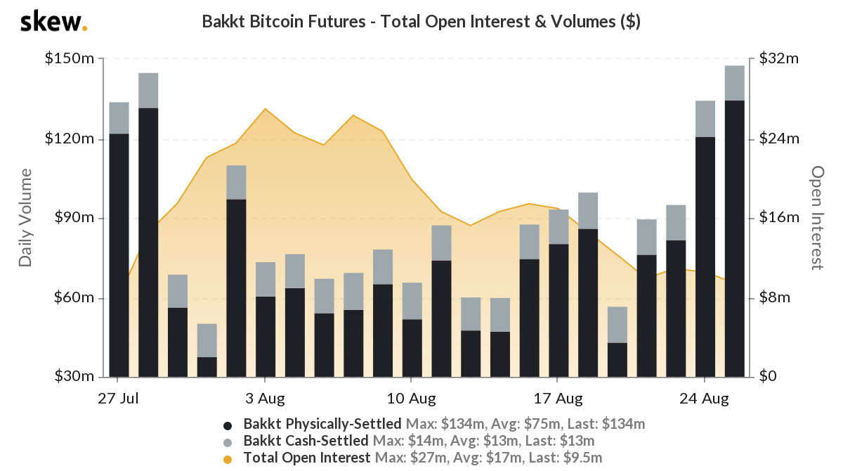 Bakkt Institutional Investors are Buying the Bitcoin Dips at Record Level