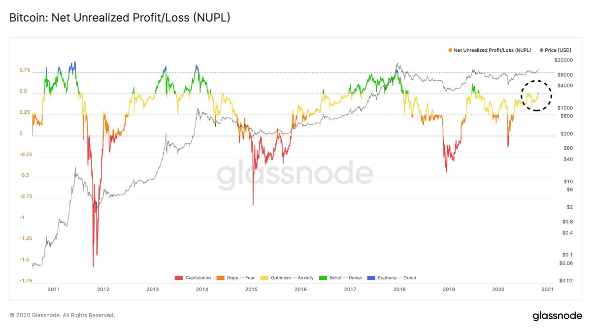 Stocks Looking Ugly While Bitcoins 50% Market Cap in Unrealized Profits