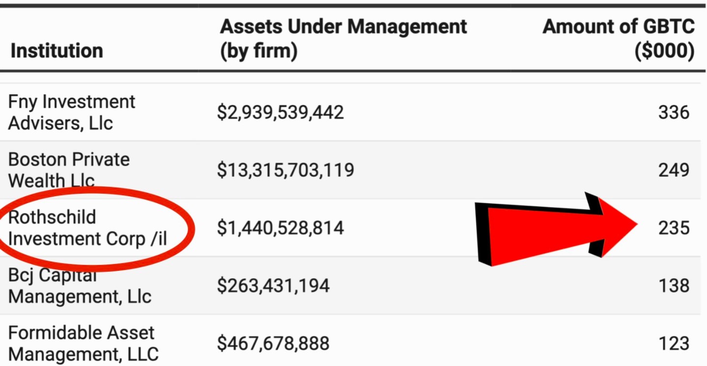Even The Rothschilds Are Buying Bitcoin; Grayscales Holdings Surpass 450k BTC