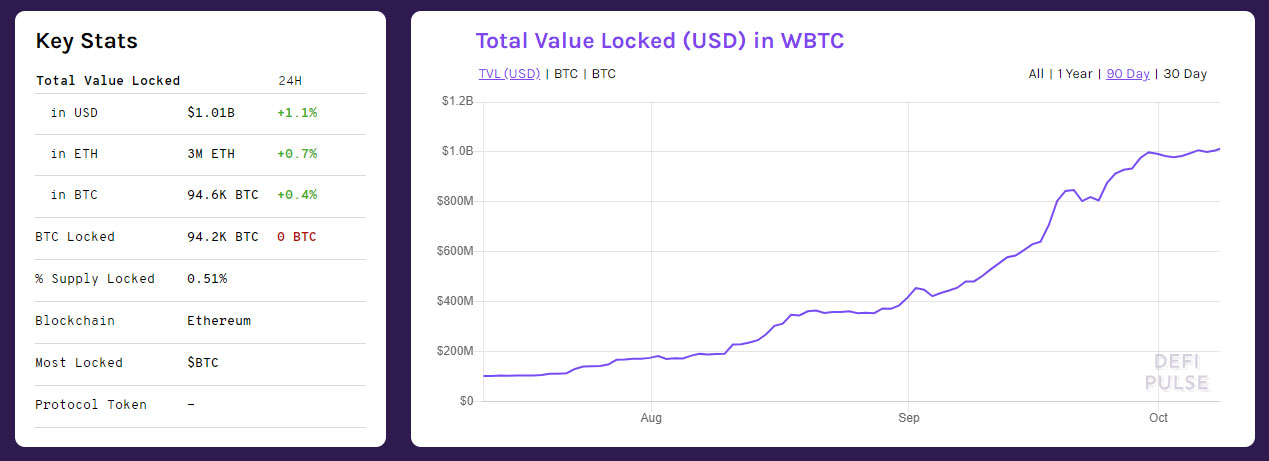 Wrapped Bitcoin (WBTC) Crosses the $1 Billion Mark on Ethereum; An 89% Increase in Last 30 Days
