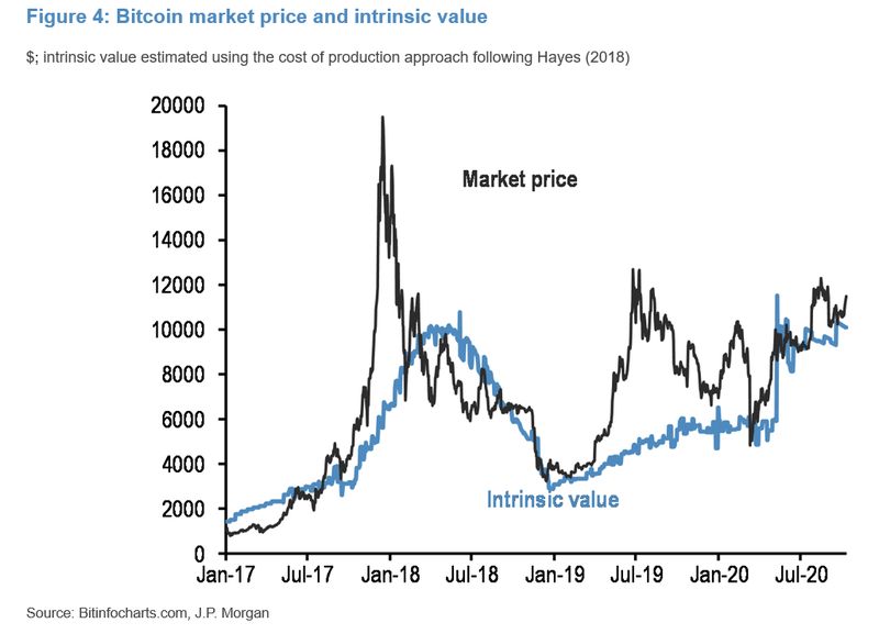JPMorgan: Modest Headwind for Bitcoin Price But Corporate Demand a Strong Vote of Confidence for its Future
