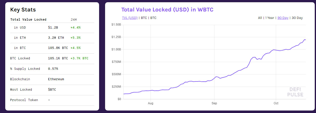 Wrapped Bitcoin (WBTC) Beats Aave & Curve to Become the Third Largest DeFi Project