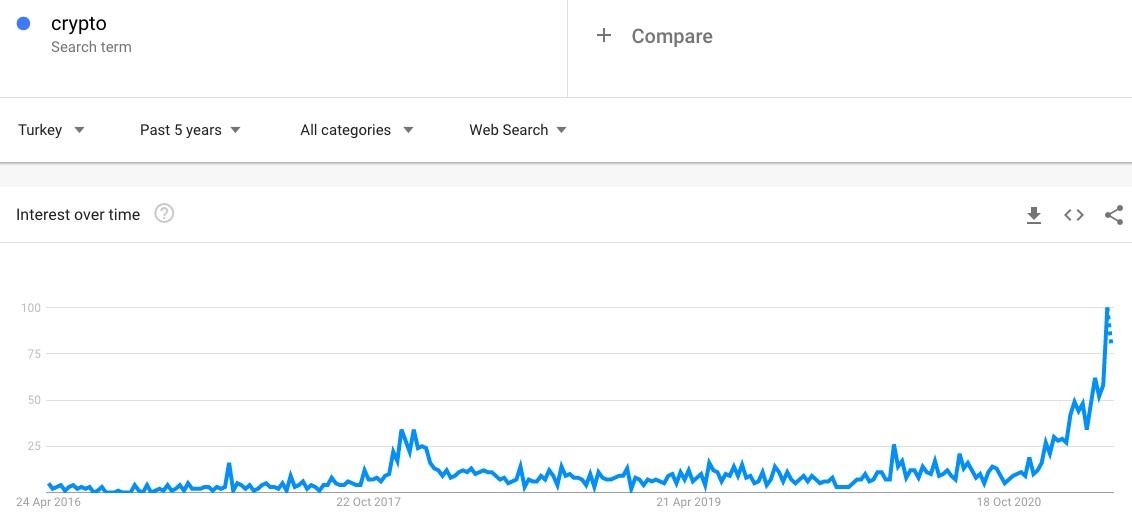 Google Search Volume for Cryptocurrency in Turkey Is At An ATH After Payment Ban