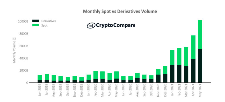 Crypto Derivatives Market Now Represents 53.3% of Total Cryptocurrency Space: CryptoCompare Report
