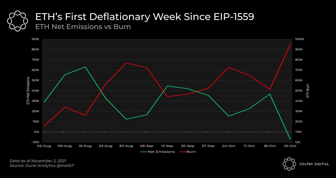  etf ether eth deflationary enjoys week direxion 