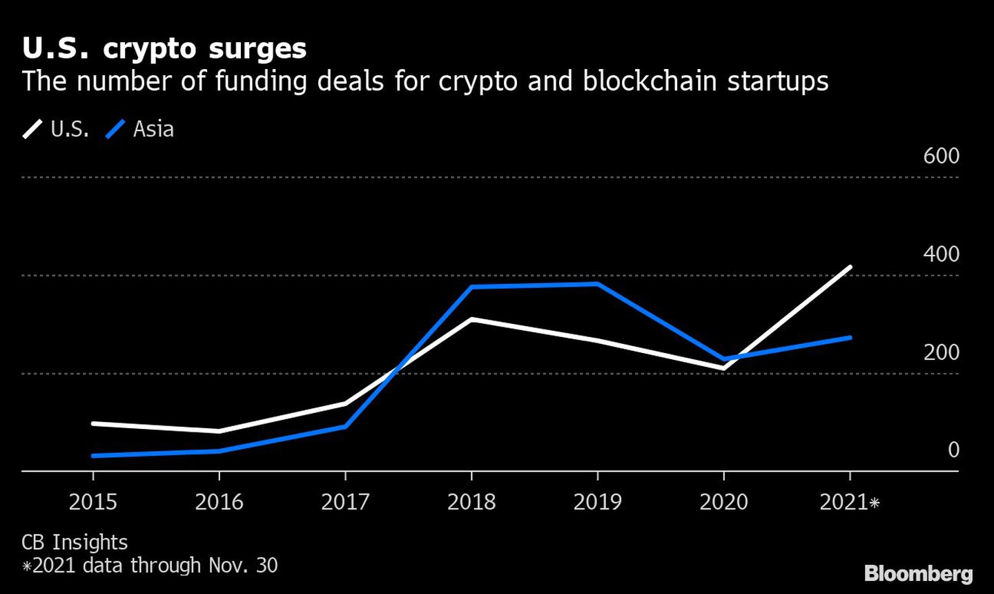 US Leads the Way to A 6x Surge in Crypto Venture Investments to $21.3 Billion
