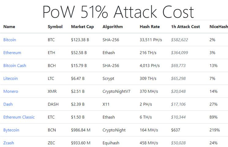 List Of Pow 51 Proof Of Work Mining Attack Costs For Each - 