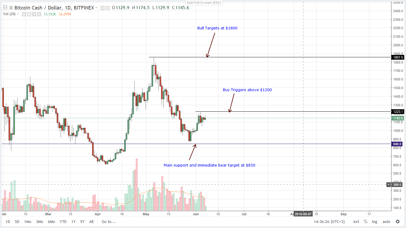 Bitcoin Cash Daily Chart for June 7