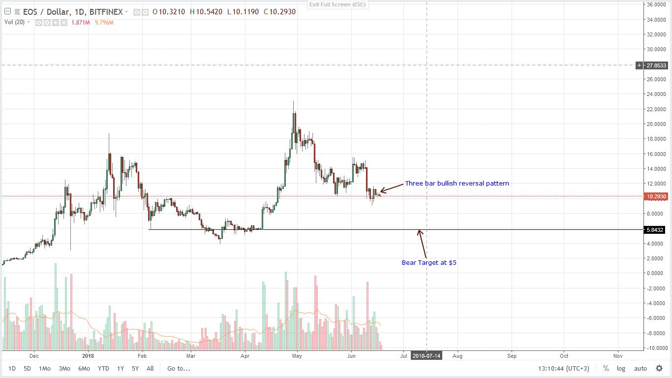 EOS Daily Chart-June 18