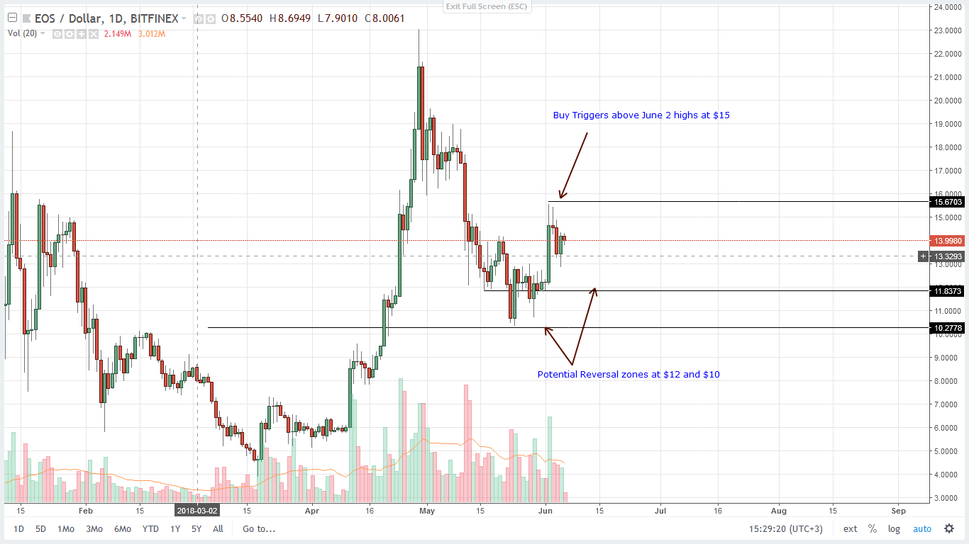 EOS Daily Chart for June 6