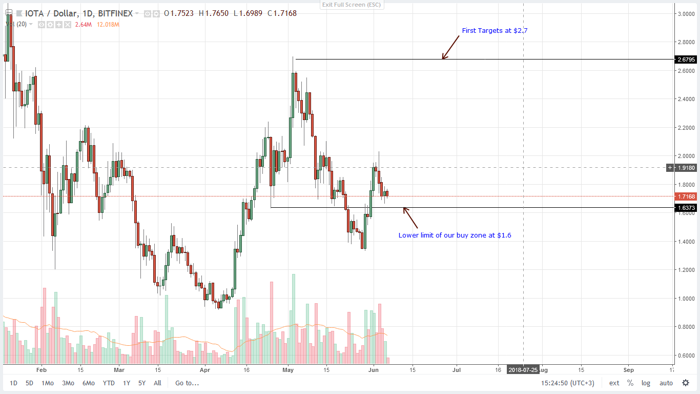 IOTA IOT Daily Chart for June 6