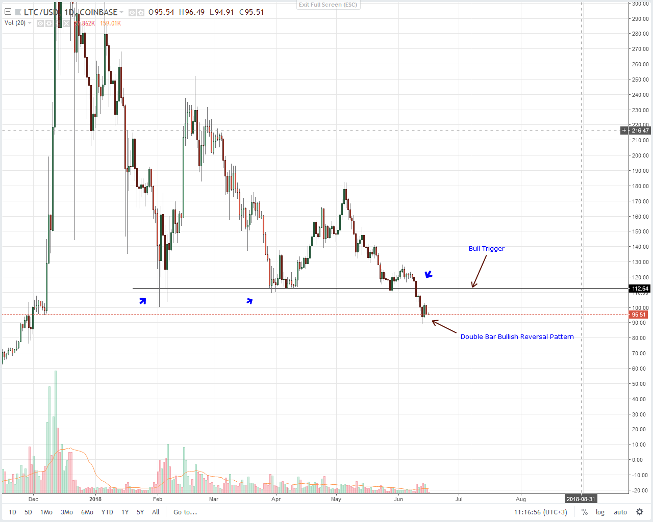 Litecoin Daily Chart for June 16