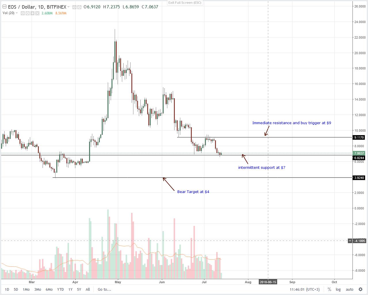 EOS Daily Chart July 13