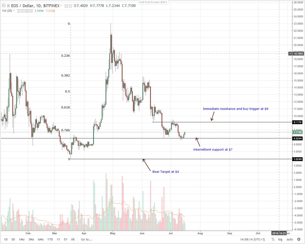EOS Daily Chart July 16