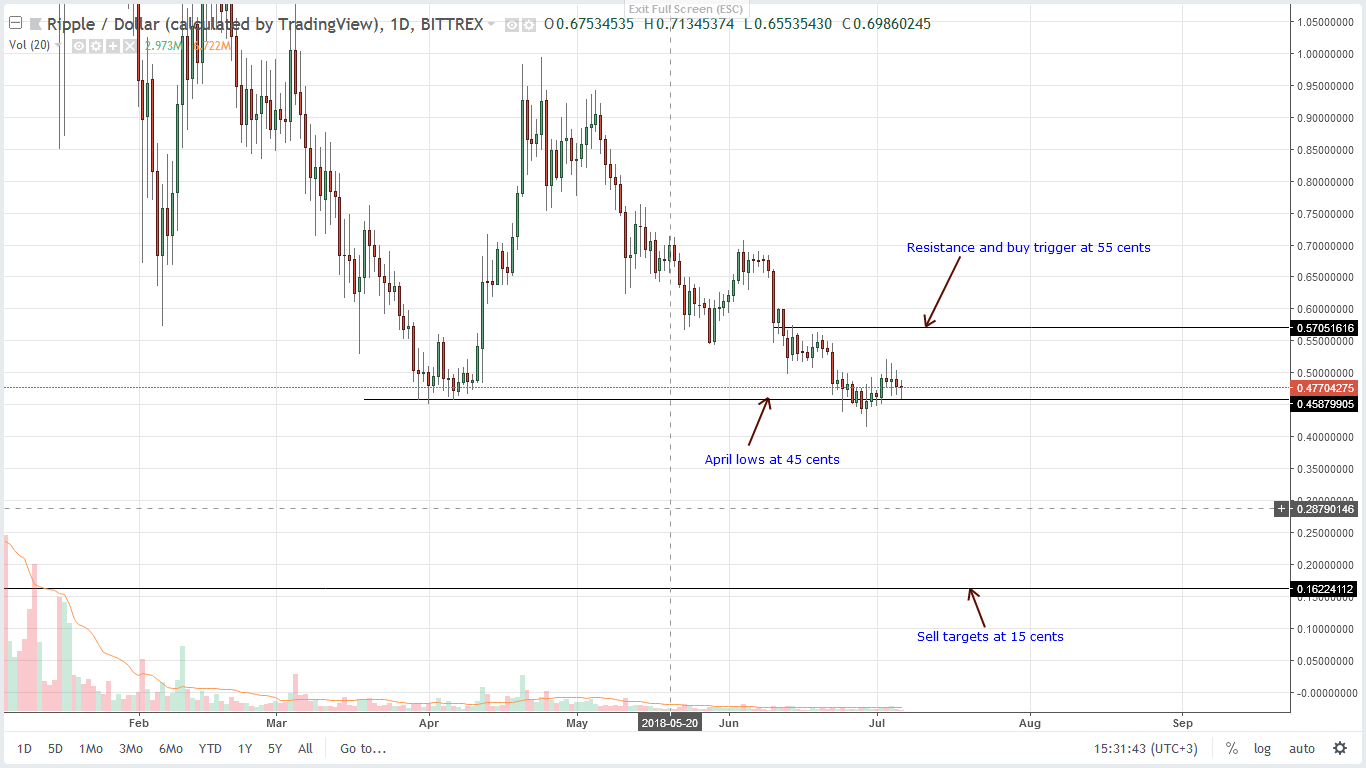 Ripple XRP Daily Chart July 6