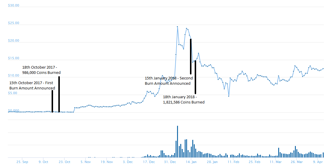 First binance coin burn date chart and second binance coin burn date chart