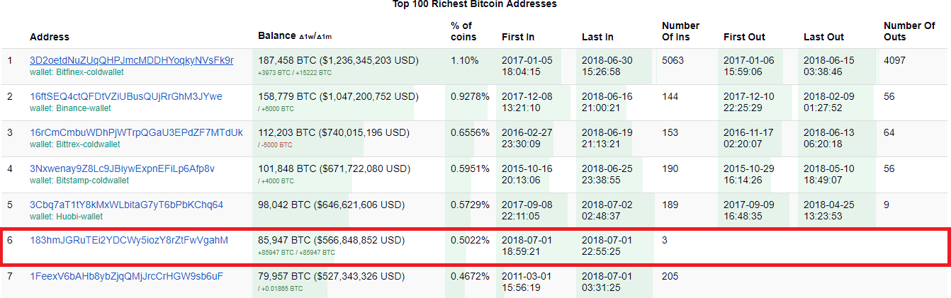 Biggest bitcoin wallets кто торгует биткоинами в россии