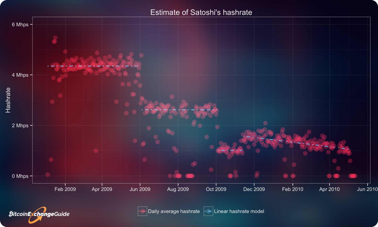 How To See Satoshi S Hashrate Using Historic Bitcoin Mining Blockchain Data