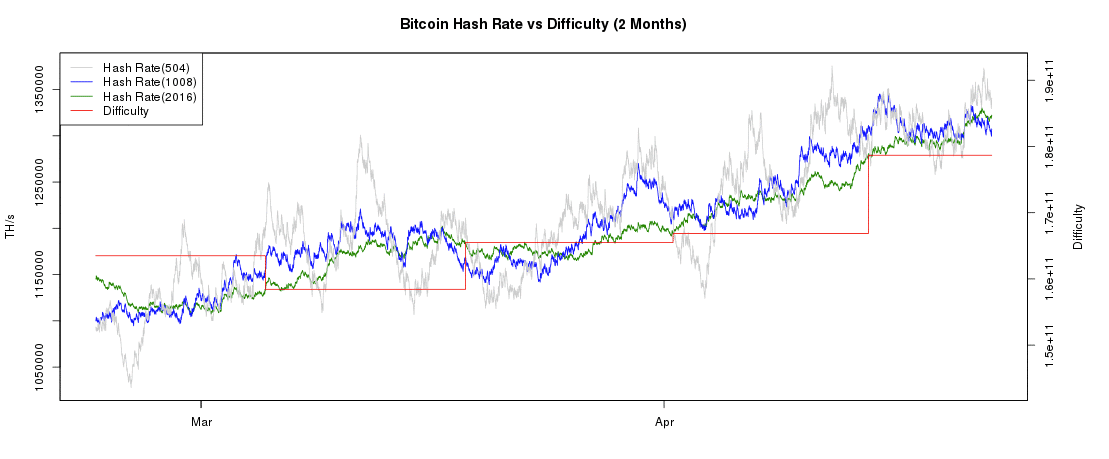 BTC Hash Rate vs Difficulty