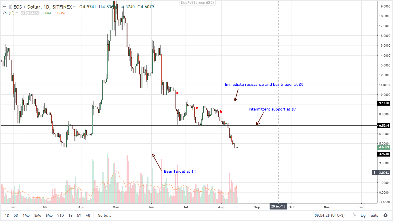 EOS Technical Analysis