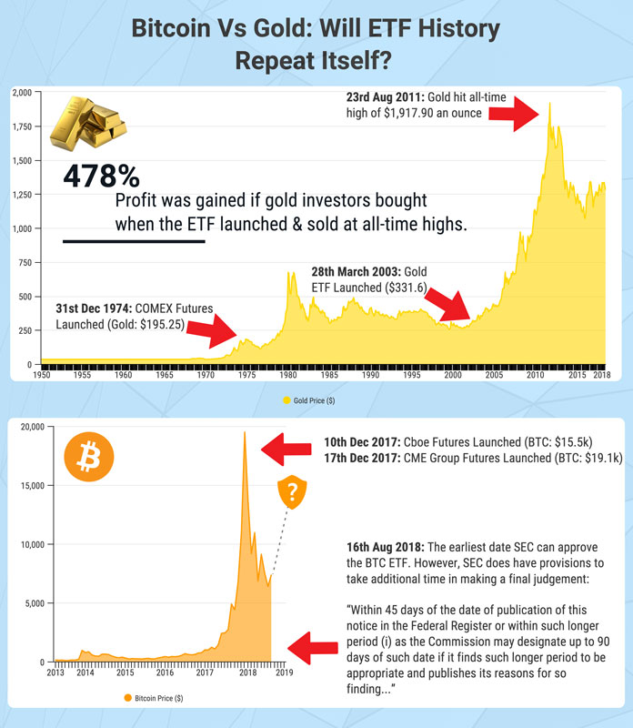bitcoin-gold-etf-history-totalcrypto