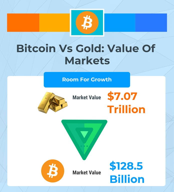 Bitcoin-oro-valores de mercado